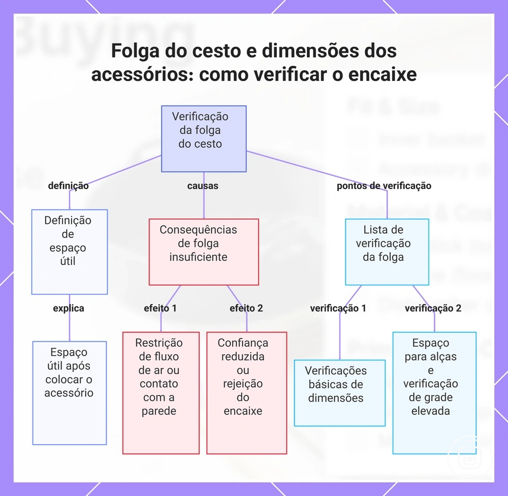 Folga do cesto e dimensões dos acessórios: como verificar o encaixe