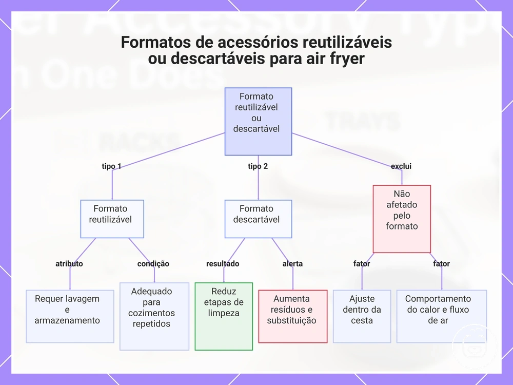 Formatos de acessórios reutilizáveis ou descartáveis para air fryer