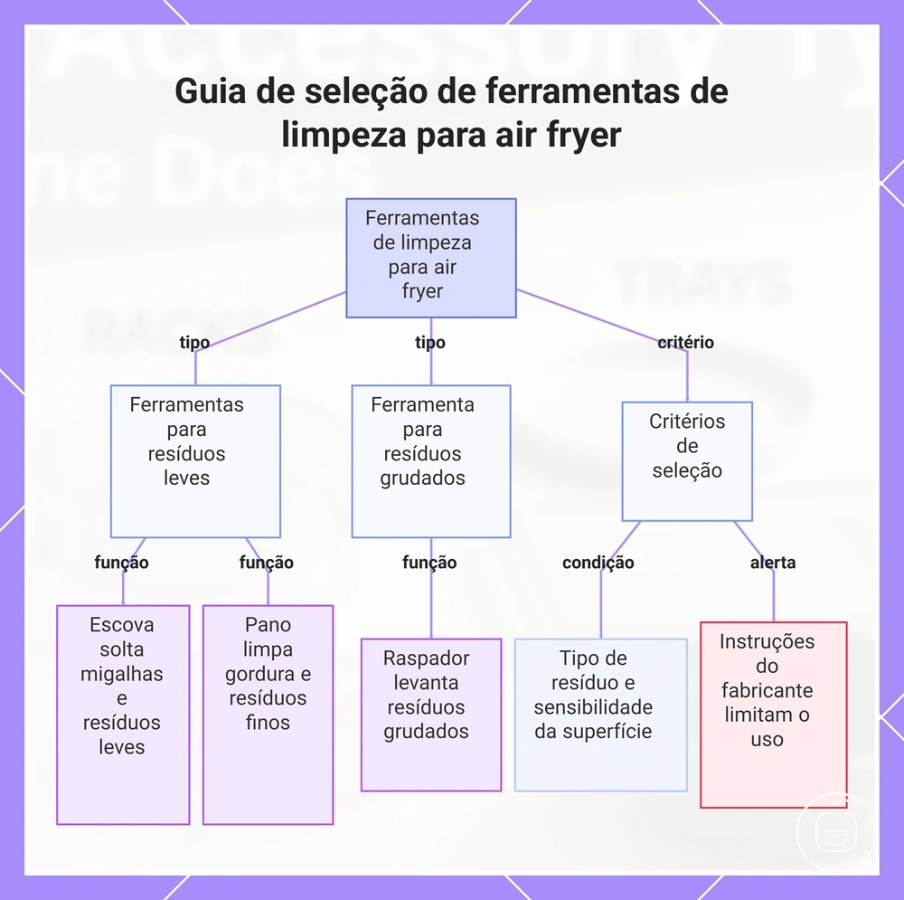 Guia de seleção de ferramentas de limpeza para air fryer