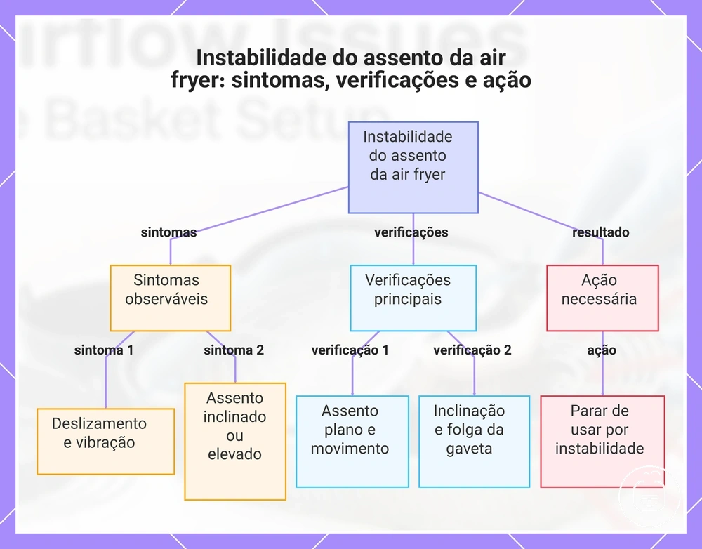 Instabilidade do assento da air fryer: sintomas, verificações e ação