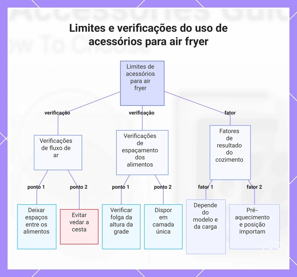 Limites e verificações do uso de acessórios para air fryer