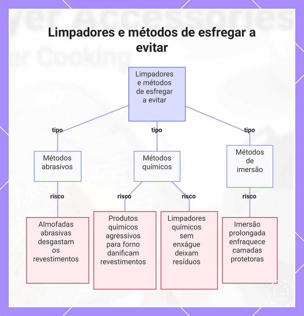 Limpadores e métodos de esfregar a evitar