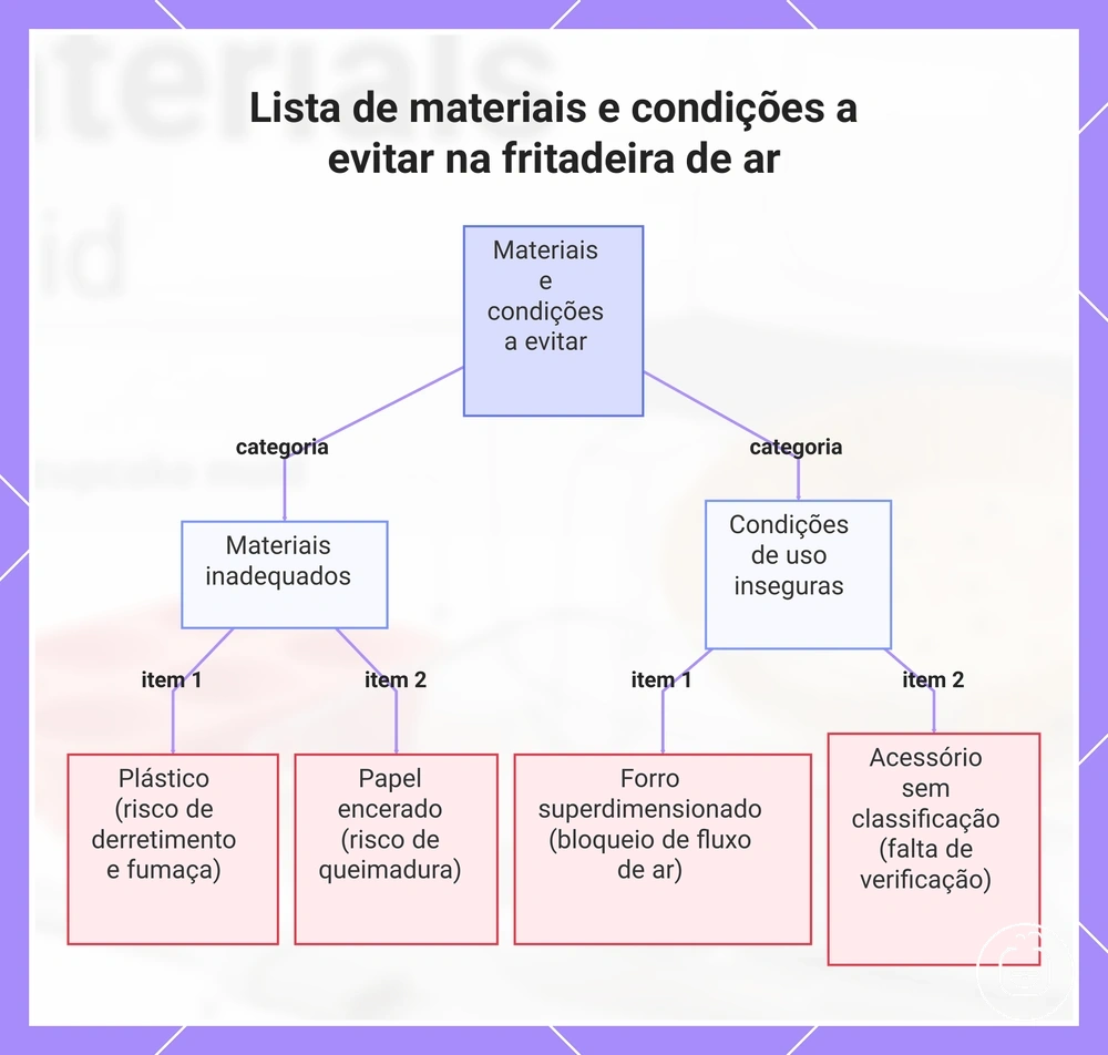 Lista de materiais e condições a evitar na fritadeira de ar