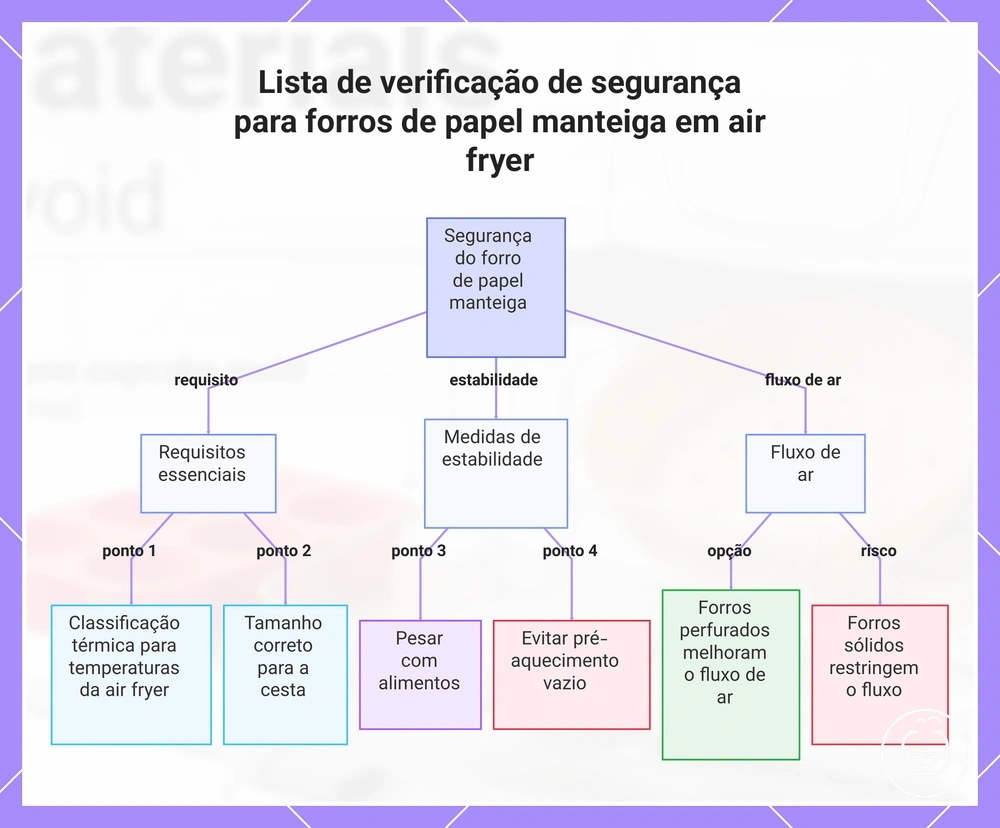 Lista de verificação de segurança para forros de papel manteiga em air fryer