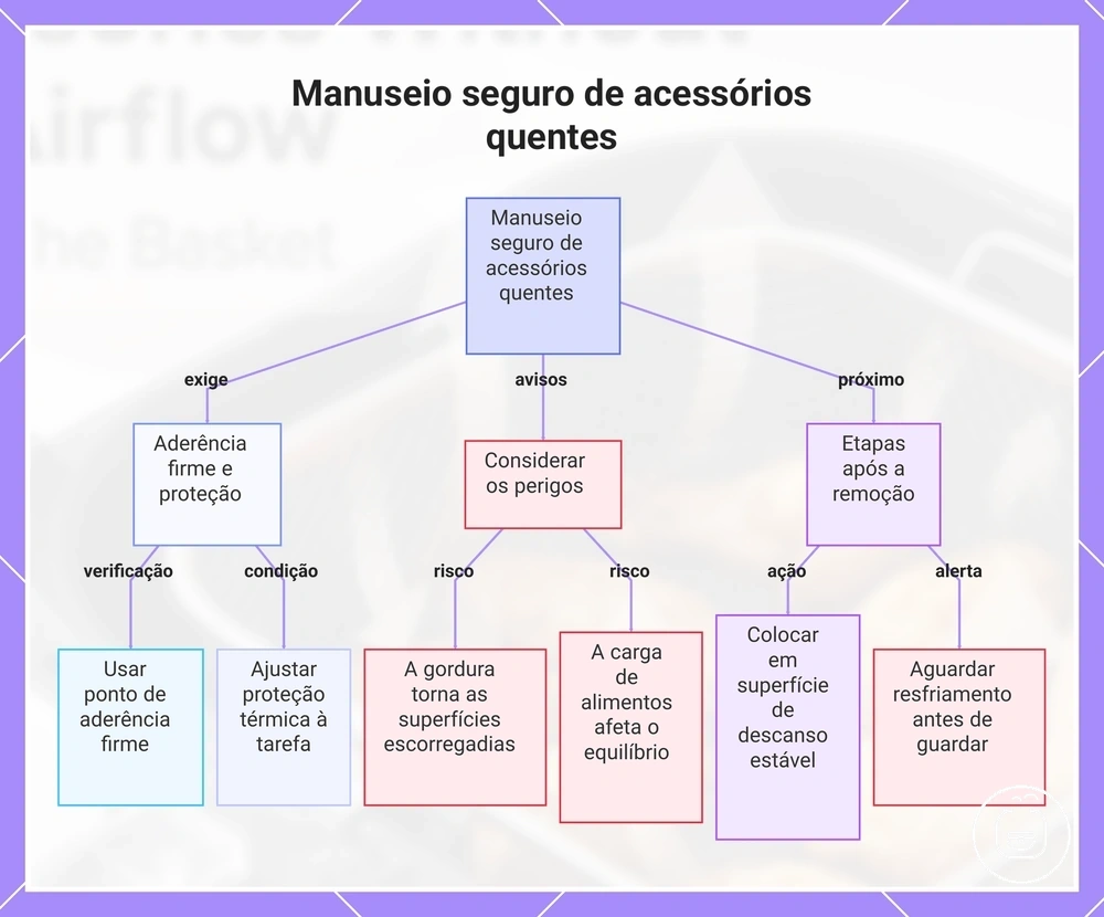 Manuseio seguro de acessórios quentes
