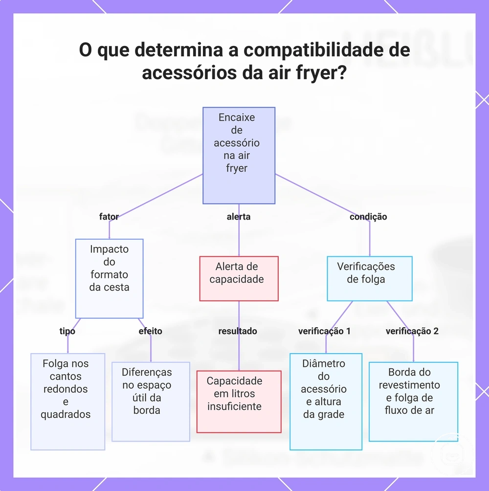 O que determina a compatibilidade de acessórios da air fryer?