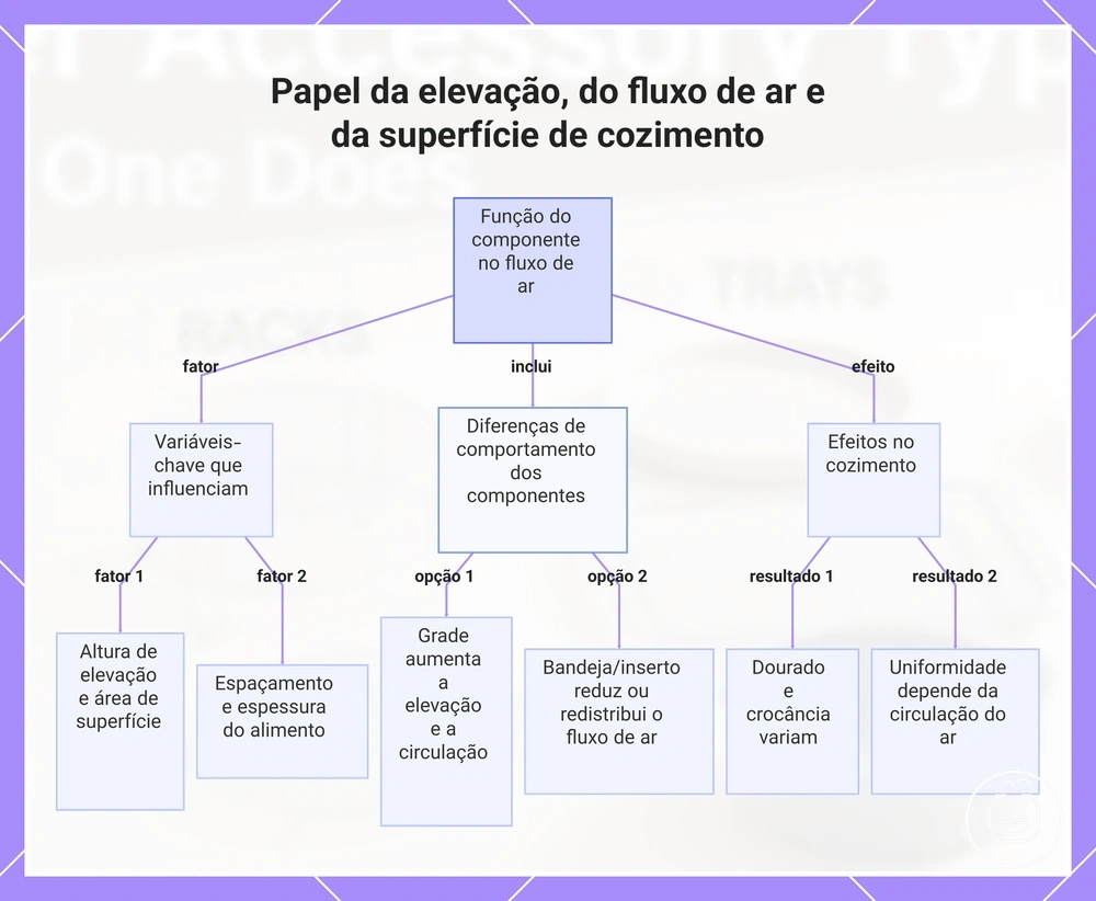 Papel da elevação, do fluxo de ar e da superfície de cozimento