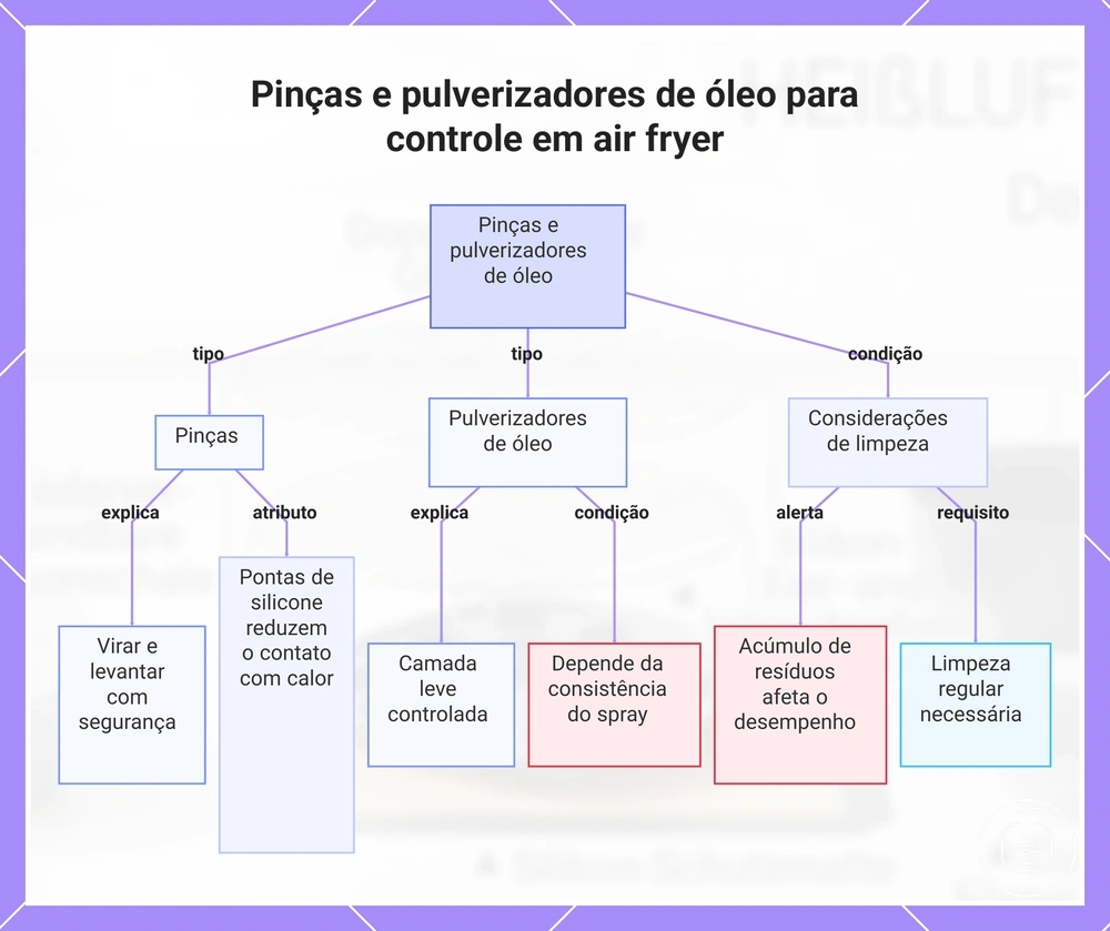 Pinças e pulverizadores de óleo para controle em air fryer