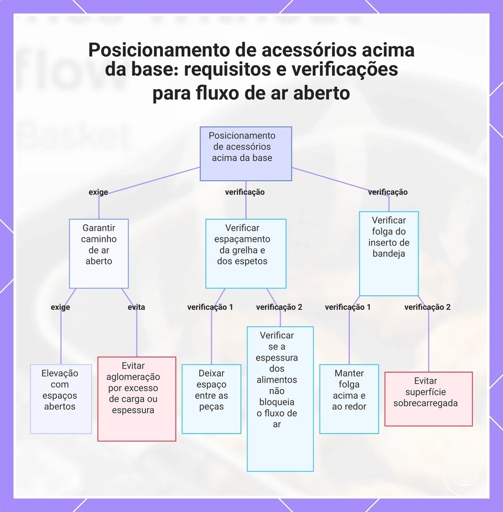Posicionamento de acessórios acima da base: requisitos e verificações para fluxo de ar aberto