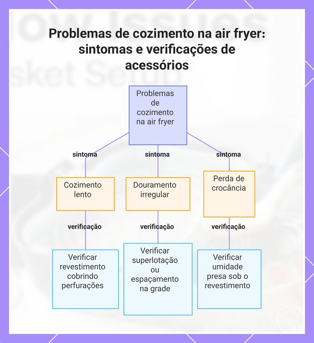 Problemas de cozimento na air fryer: sintomas e verificações de acessórios