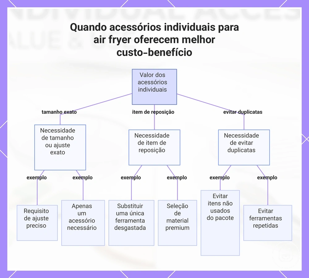 Quando acessórios individuais para air fryer oferecem melhor custo-benefício