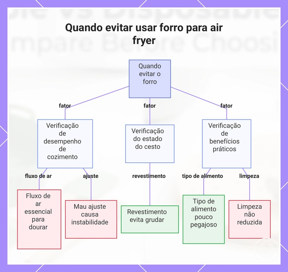 Quando evitar usar forro para air fryer