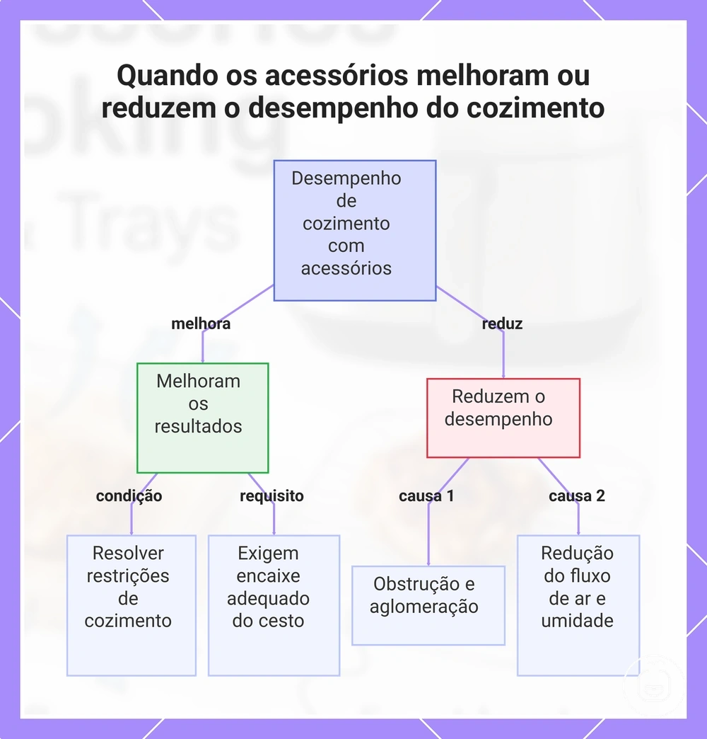 Quando os acessórios melhoram ou reduzem o desempenho do cozimento