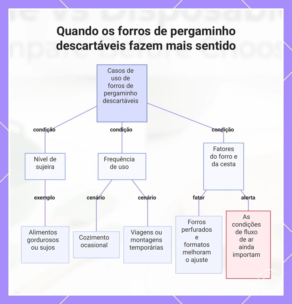 Quando os forros de pergaminho descartáveis fazem mais sentido