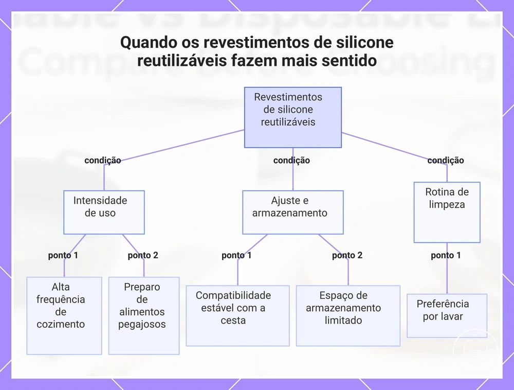 Quando os revestimentos de silicone reutilizáveis fazem mais sentido