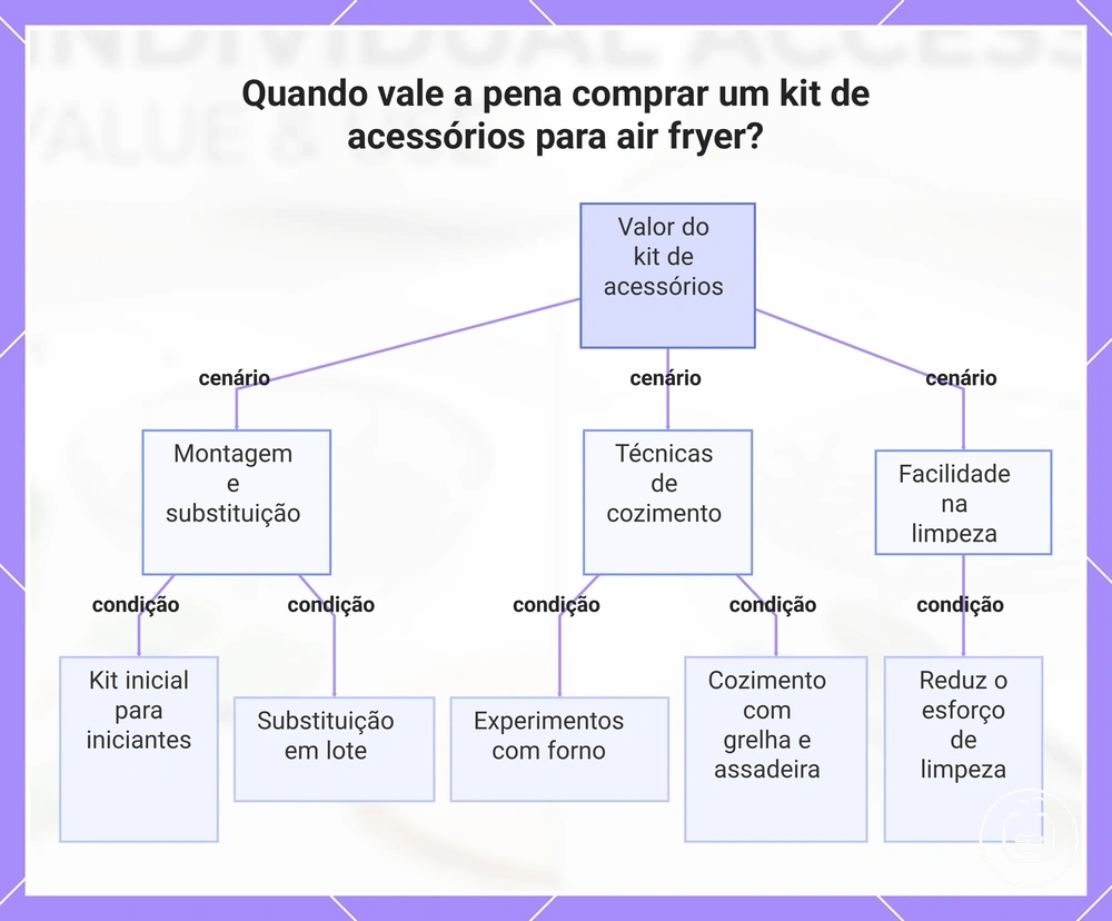 Quando vale a pena comprar um kit de acessórios para air fryer?