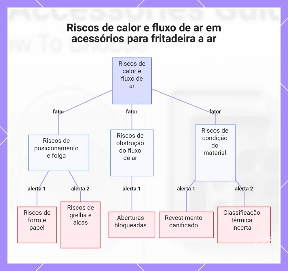 Riscos de calor e fluxo de ar em acessórios para fritadeira a ar