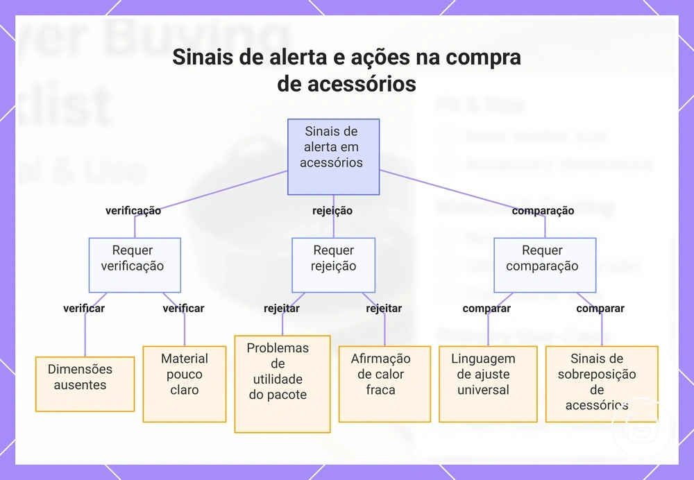 Sinais de alerta e ações na compra de acessórios