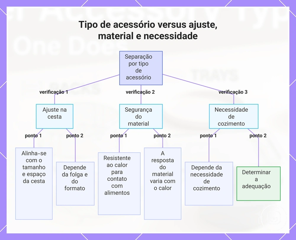 Tipo de acessório versus ajuste, material e necessidade