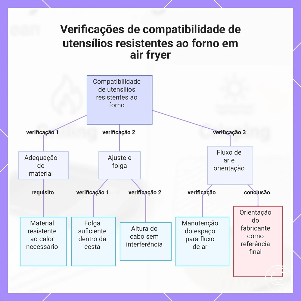 Verificações de compatibilidade de utensílios resistentes ao forno em air fryer