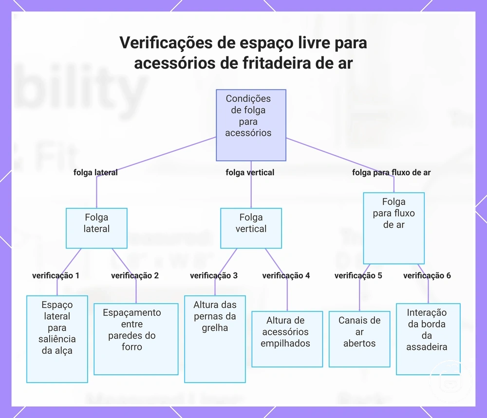 Verificações de espaço livre para acessórios de fritadeira de ar