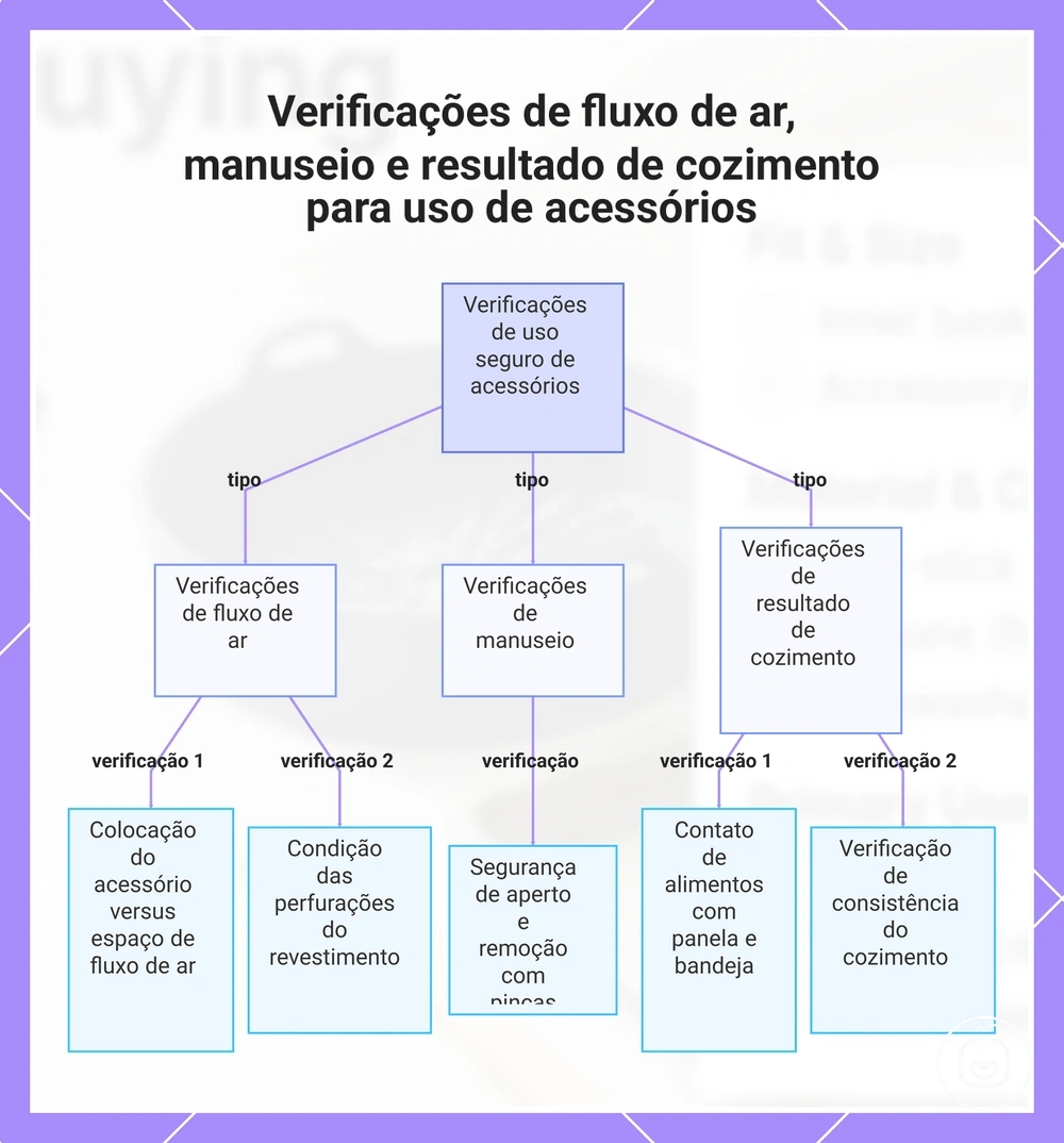 Verificações de fluxo de ar, manuseio e resultado de cozimento para uso de acessórios