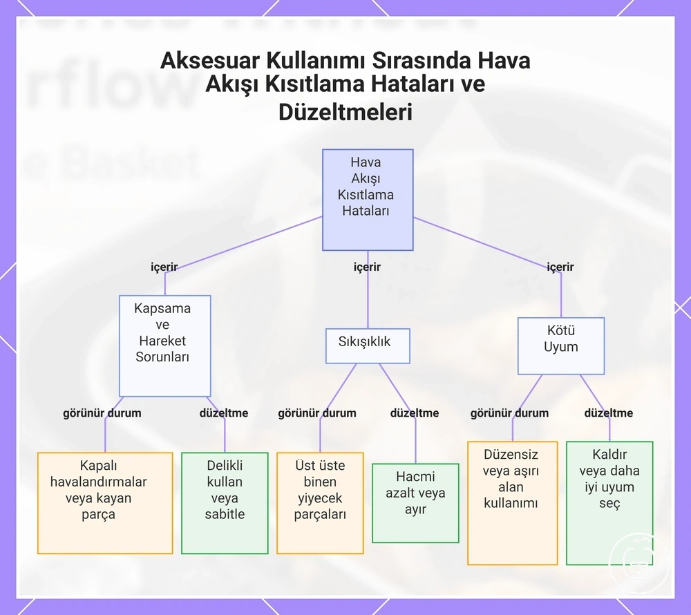 Aksesuar Kullanımı Sırasında Hava Akışı Kısıtlama Hataları ve Düzeltmeleri
