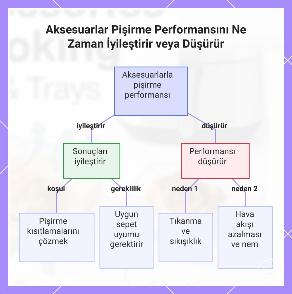 Aksesuarlar Pişirme Performansını Ne Zaman İyileştirir veya Düşürür