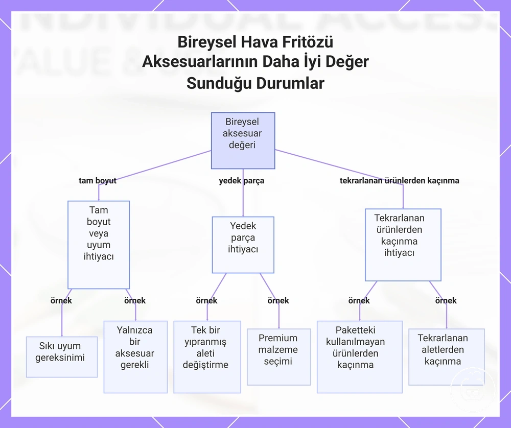 Bireysel Hava Fritözü Aksesuarlarının Daha İyi Değer Sunduğu Durumlar