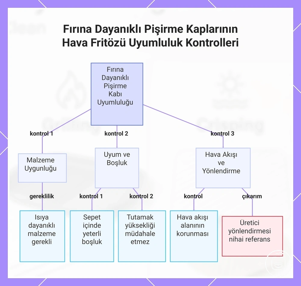 Fırına Dayanıklı Pişirme Kaplarının Hava Fritözü Uyumluluk Kontrolleri