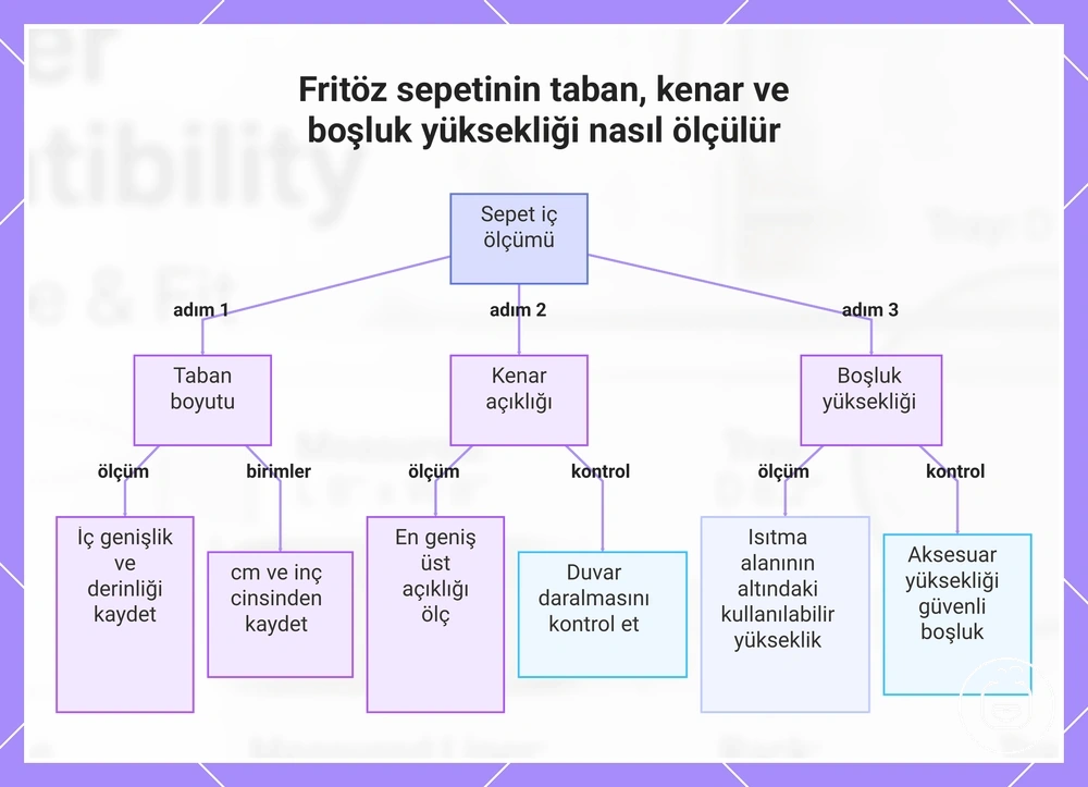 Fritöz sepetinin taban, kenar ve boşluk yüksekliği nasıl ölçülür