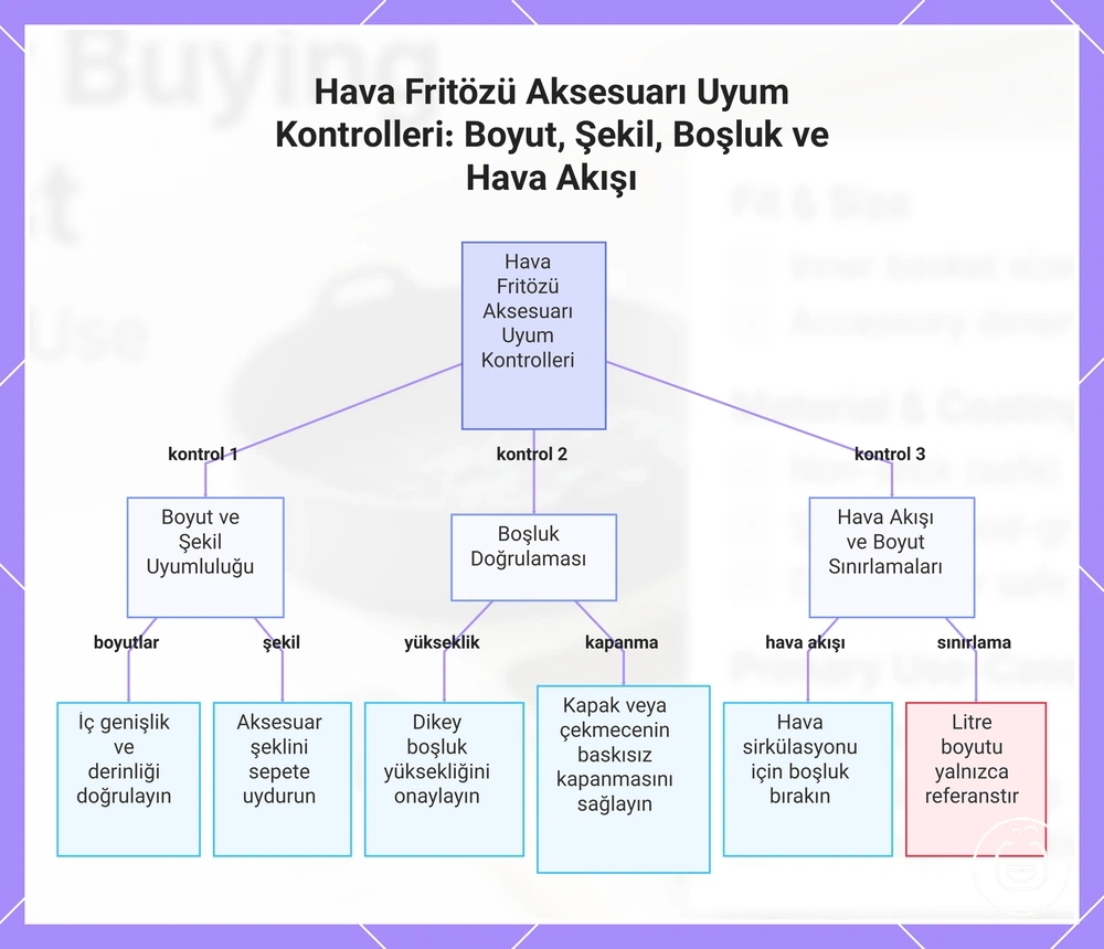 Hava Fritözü Aksesuarı Uyum Kontrolleri: Boyut, Şekil, Boşluk ve Hava Akışı