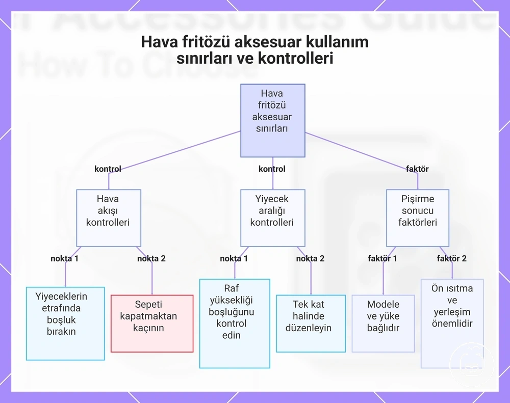 Hava fritözü aksesuar kullanım sınırları ve kontrolleri