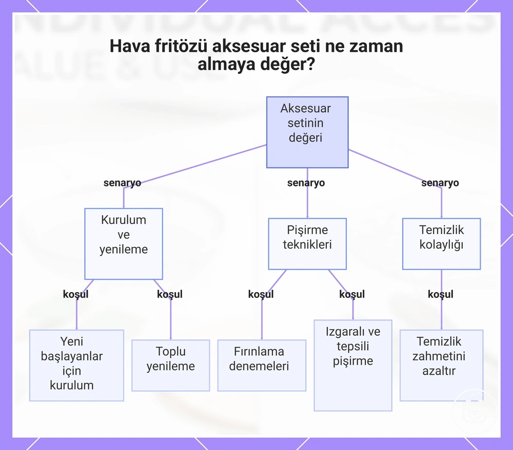 Hava fritözü aksesuar seti ne zaman almaya değer?