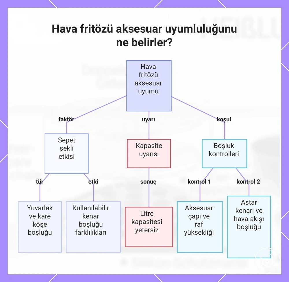 Hava fritözü aksesuar uyumluluğunu ne belirler?