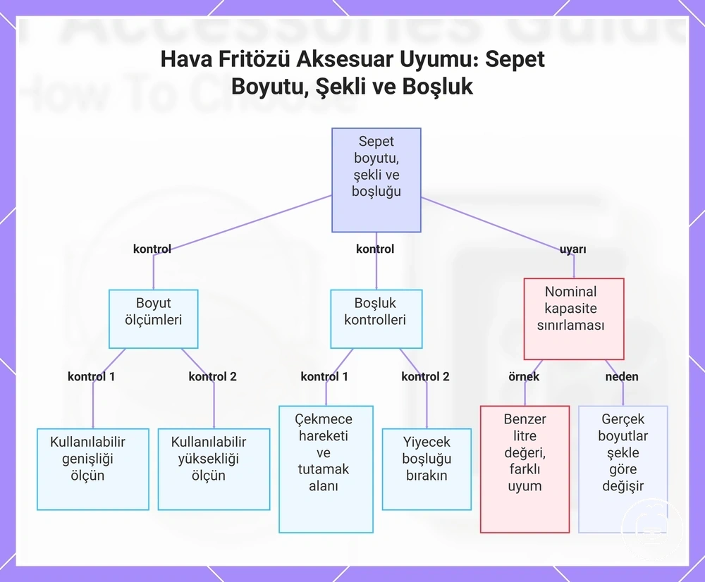 Hava Fritözü Aksesuar Uyumu: Sepet Boyutu, Şekli ve Boşluk
