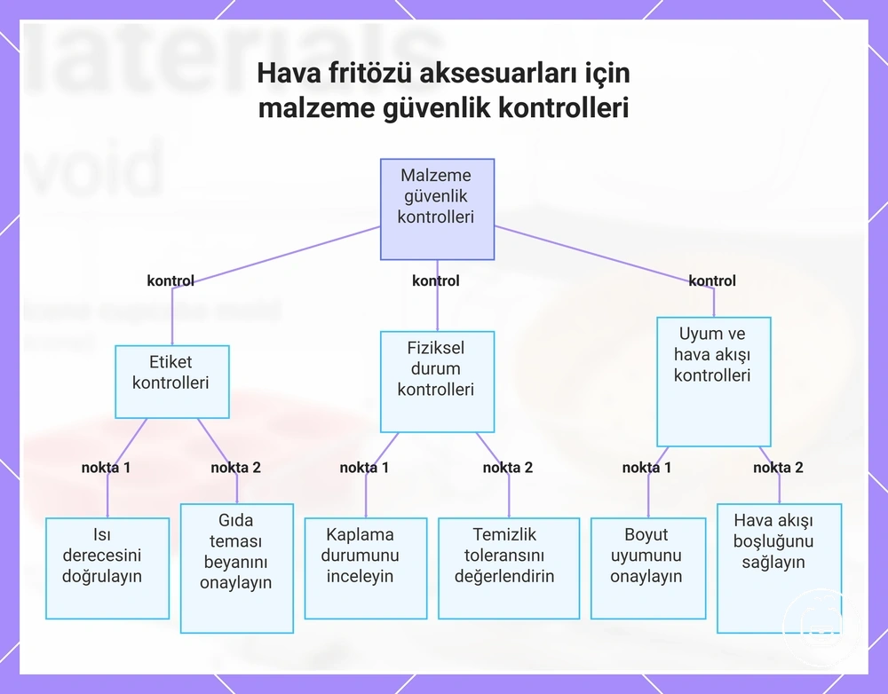 Hava fritözü aksesuarları için malzeme güvenlik kontrolleri