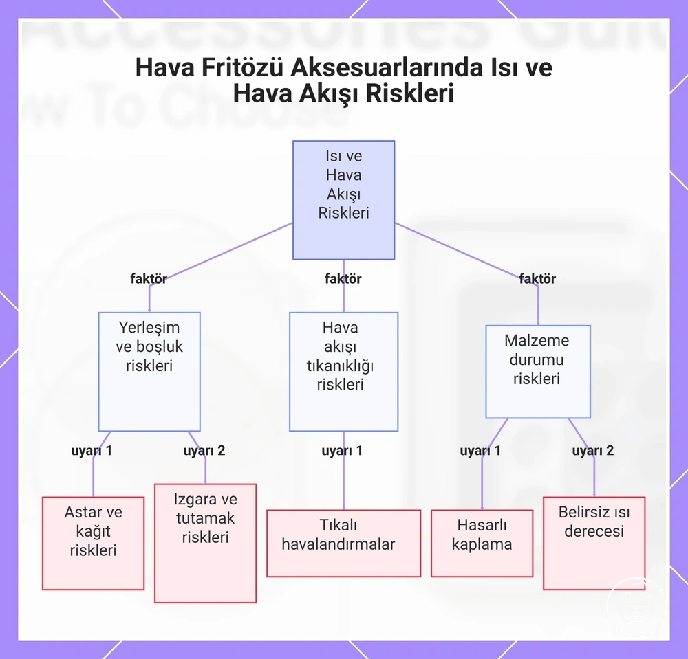 Hava Fritözü Aksesuarlarında Isı ve Hava Akışı Riskleri