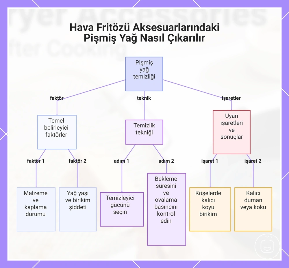 Hava Fritözü Aksesuarlarındaki Pişmiş Yağ Nasıl Çıkarılır