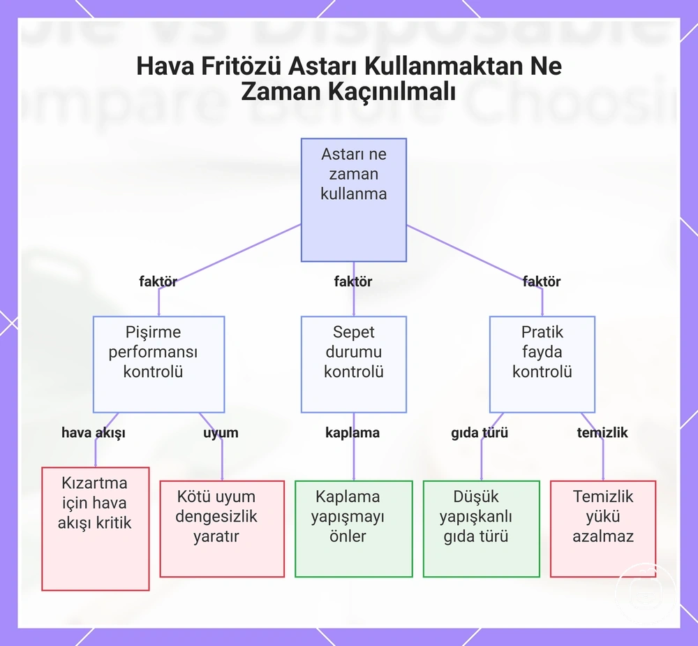 Hava Fritözü Astarı Kullanmaktan Ne Zaman Kaçınılmalı