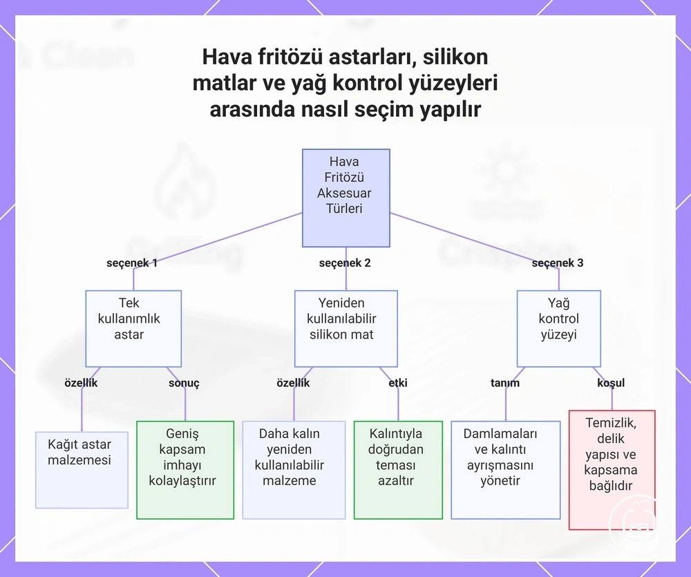 Hava fritözü astarları, silikon matlar ve yağ kontrol yüzeyleri arasında nasıl seçim yapılır