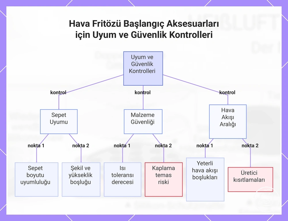Hava Fritözü Başlangıç Aksesuarları için Uyum ve Güvenlik Kontrolleri