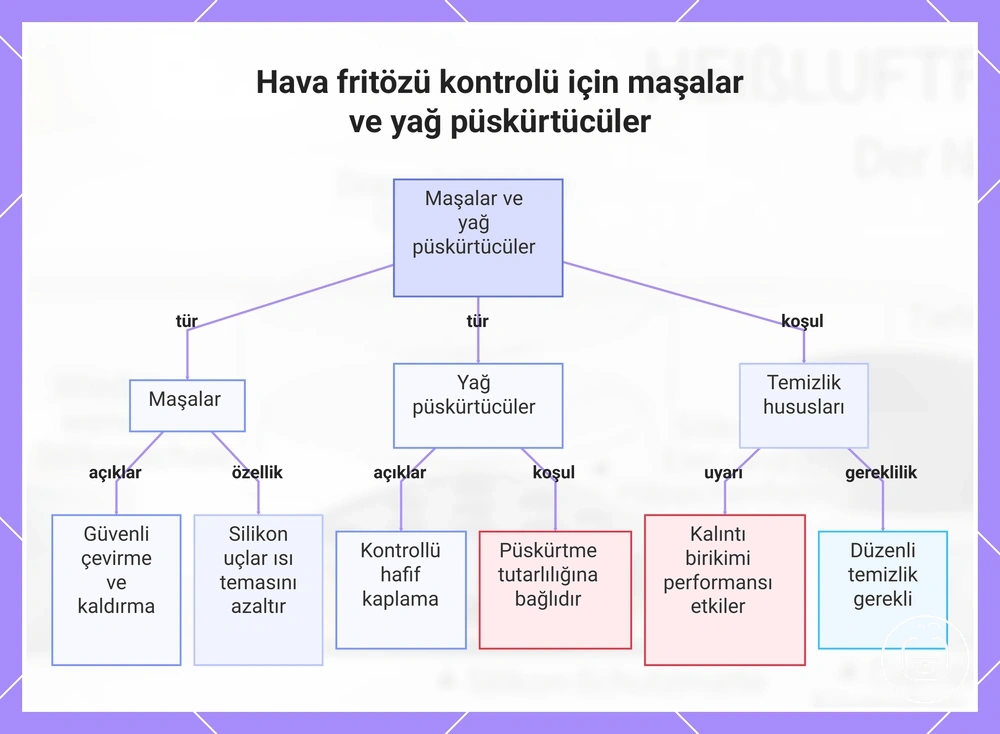 Hava fritözü kontrolü için maşalar ve yağ püskürtücüler