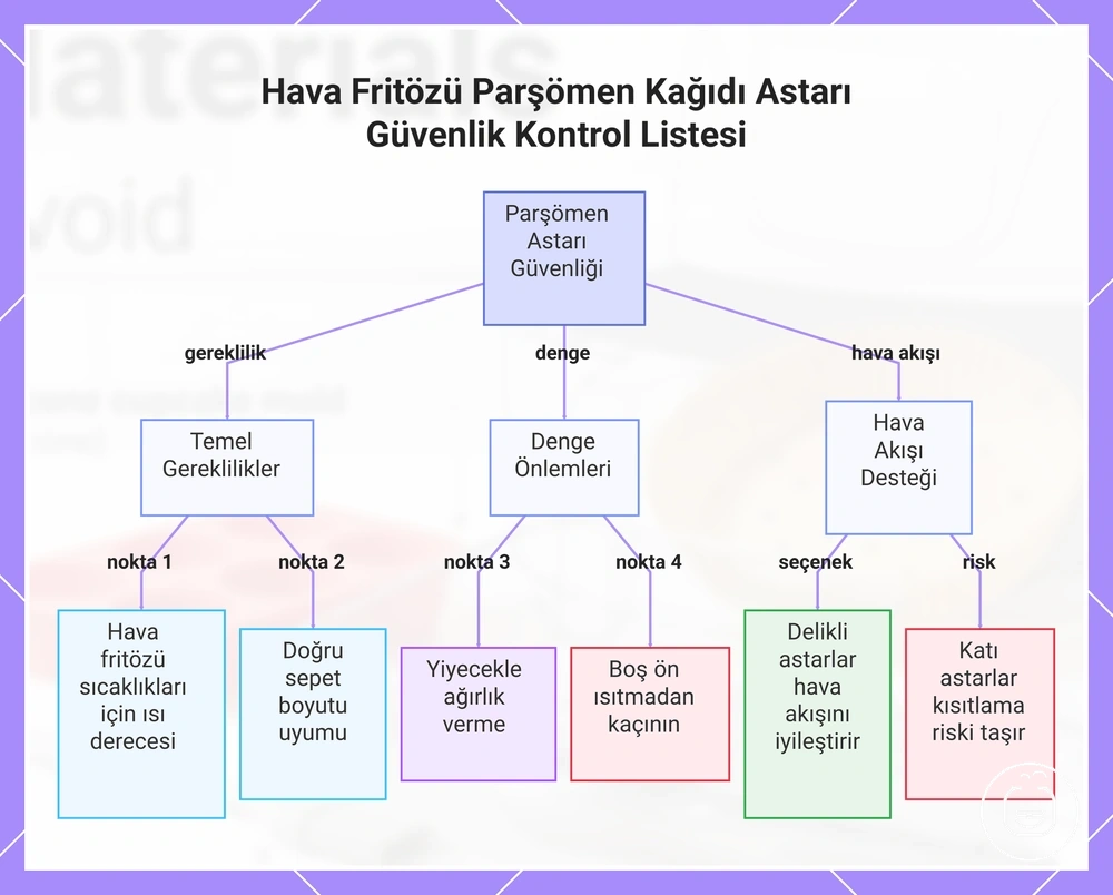 Hava Fritözü Parşömen Kağıdı Astarı Güvenlik Kontrol Listesi