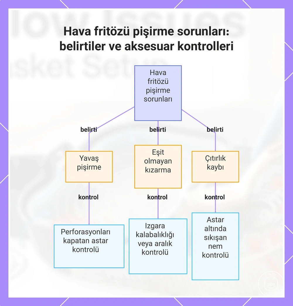 Hava fritözü pişirme sorunları: belirtiler ve aksesuar kontrolleri