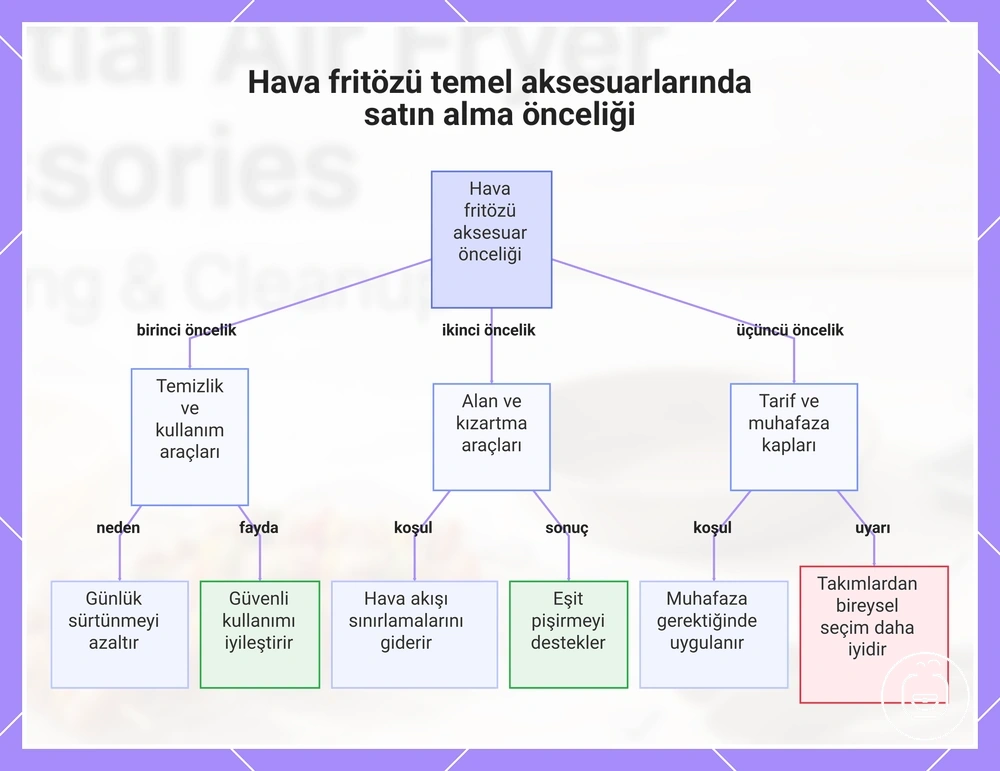 Hava fritözü temel aksesuarlarında satın alma önceliği