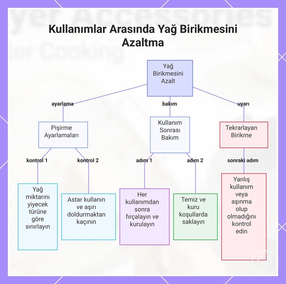 Kullanımlar Arasında Yağ Birikmesini Azaltma