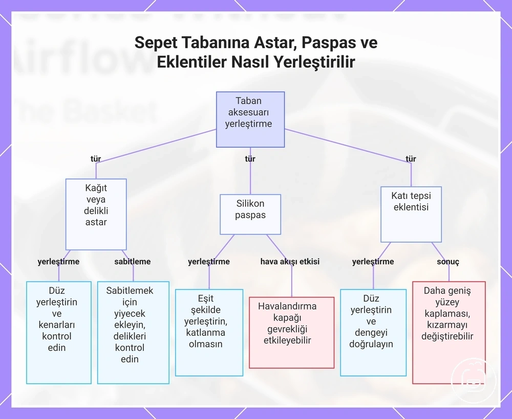 Sepet Tabanına Astar, Paspas ve Eklentiler Nasıl Yerleştirilir