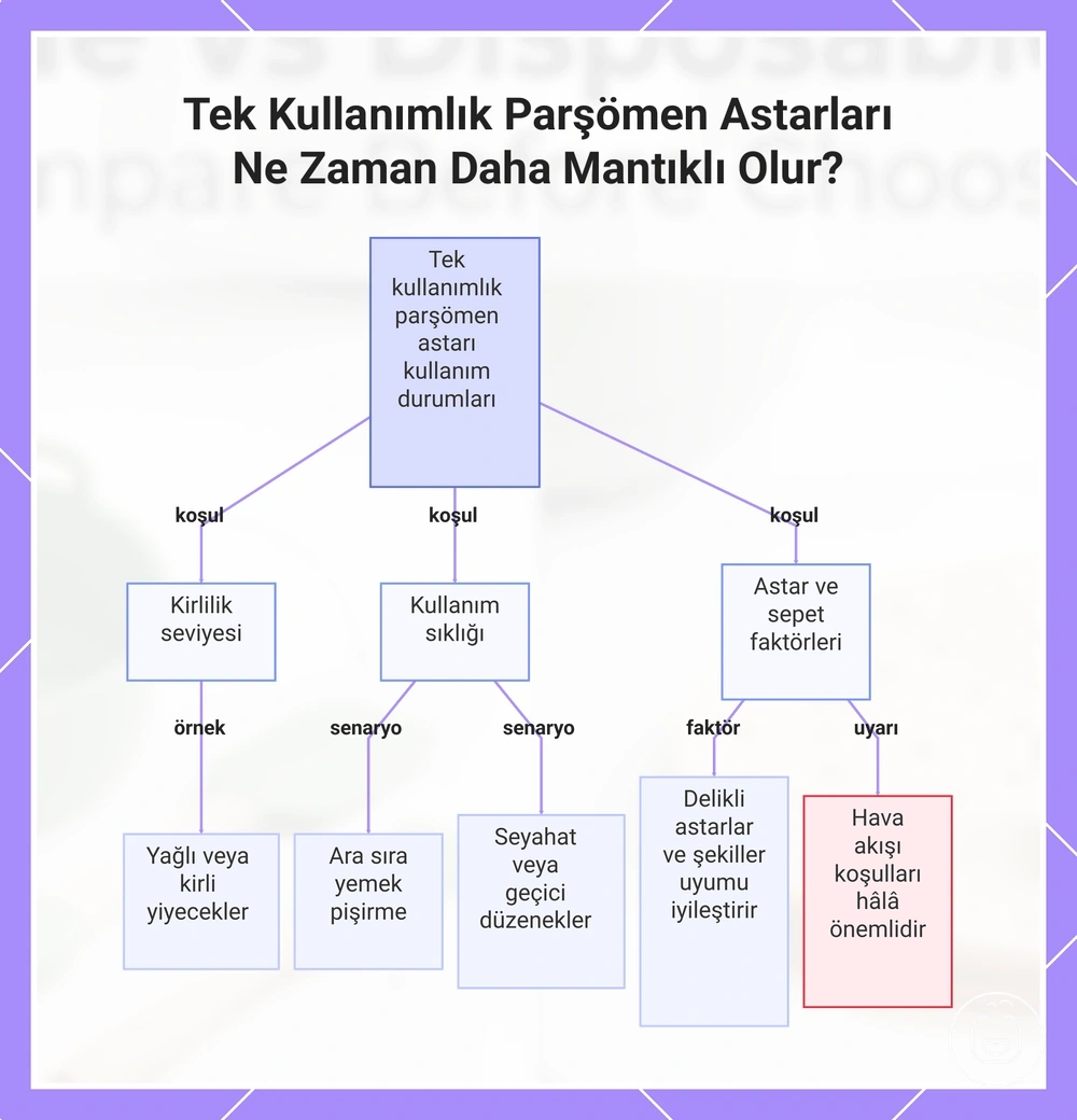 Tek Kullanımlık Parşömen Astarları Ne Zaman Daha Mantıklı Olur?