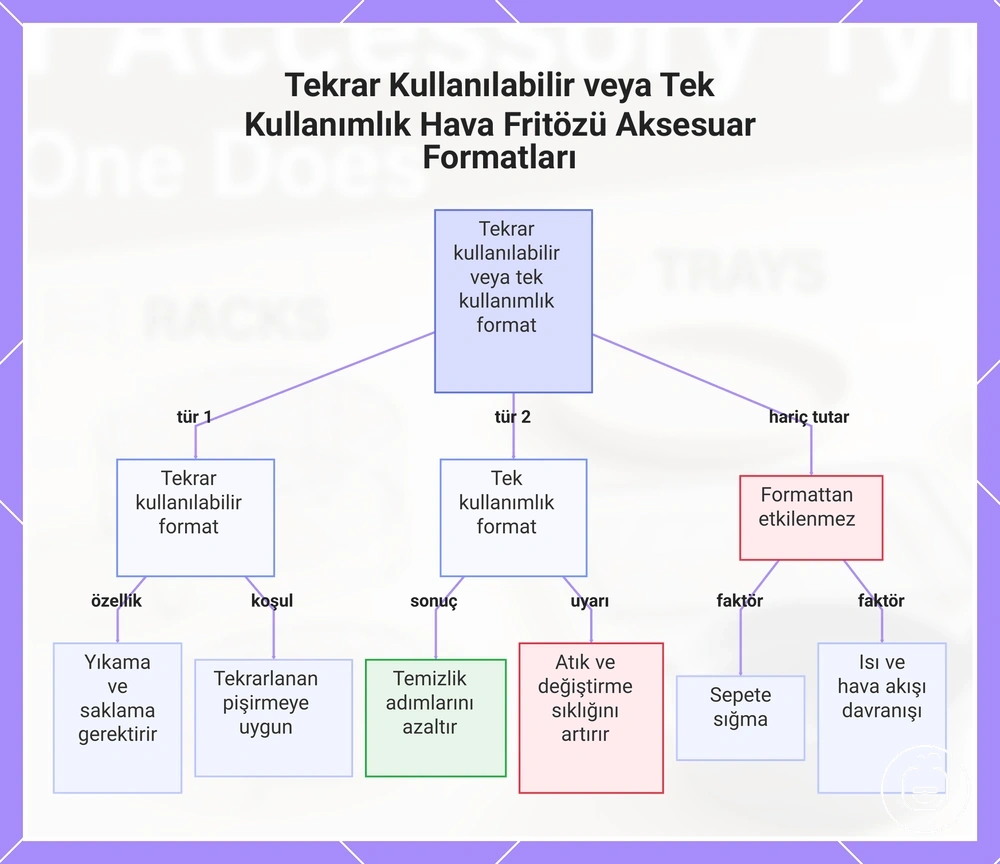 Tekrar Kullanılabilir veya Tek Kullanımlık Hava Fritözü Aksesuar Formatları